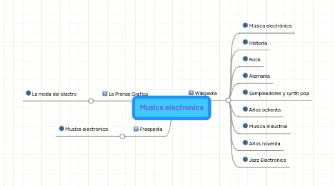 Mind Map: Musica electronica