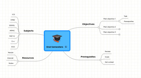 Mind Map: End Semesters