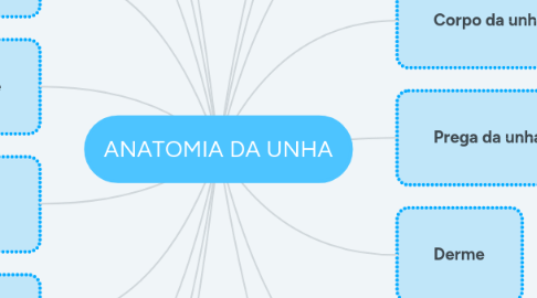 Mind Map: ANATOMIA DA UNHA