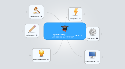 Mind Map: Урок на тему: "Линейные алгоритмы"
