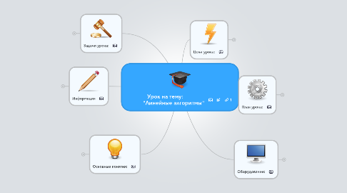 Mind Map: Урок на тему:            "Линейные алгоритмы"