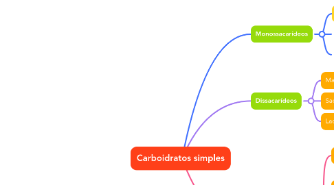 Mind Map: Carboidratos simples