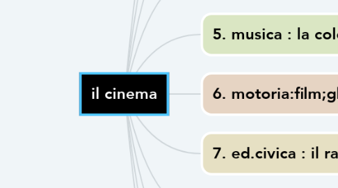 Mind Map: il cinema