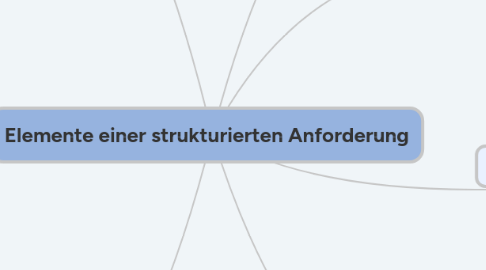 Mind Map: Elemente einer strukturierten Anforderung