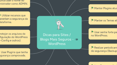 Mind Map: Dicas para Sites / Blogs Mais Seguros - WordPress