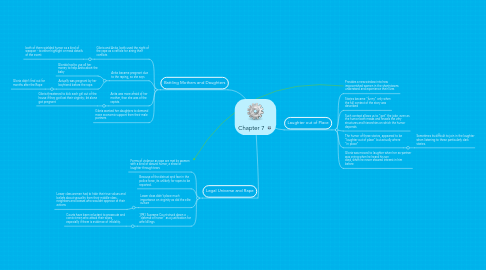 Mind Map: Chapter 7