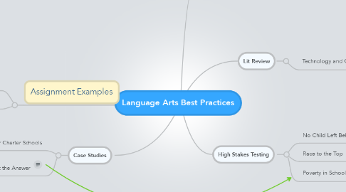 Mind Map: Language Arts Best Practices