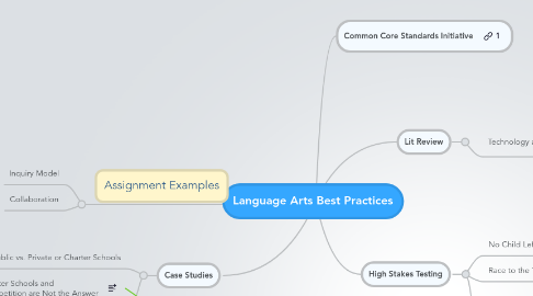 Mind Map: Language Arts Best Practices