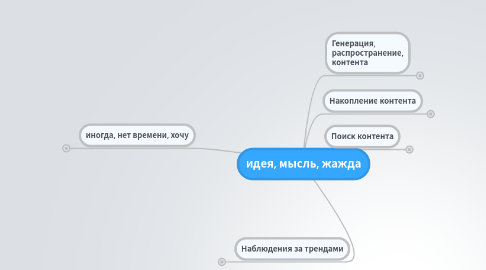 Mind Map: идея, мысль, жажда