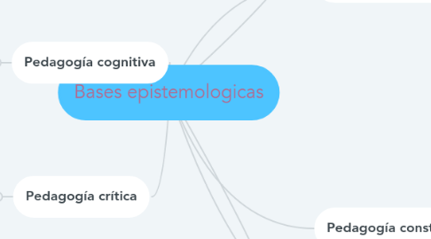 Mind Map: Bases epistemologicas