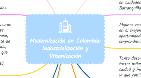 Mind Map: Modernización en Colombia: Industrialización y Urbanización