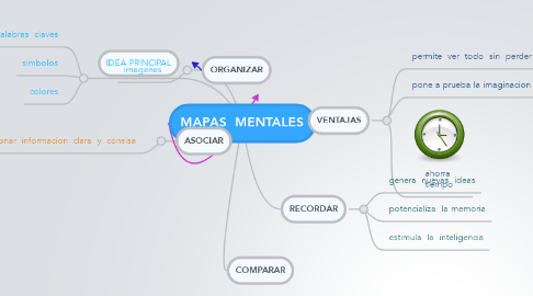 Mind Map: MAPAS  MENTALES