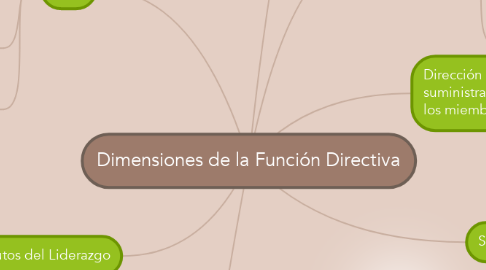 Mind Map: Dimensiones de la Función Directiva