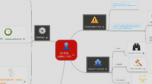 Mind Map: EL ROL DIRECTIVO