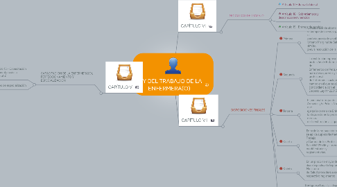 Mind Map: LEY DEL TRABAJO DE LA ENFERMERA(O)