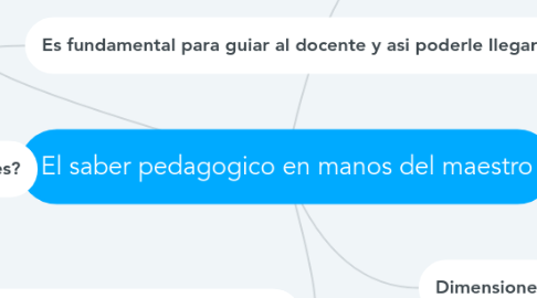Mind Map: El saber pedagogico en manos del maestro
