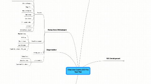 Mind Map: Cherokee County GIS Five Year Plan