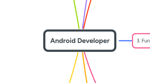 Mind Map: Android Developer