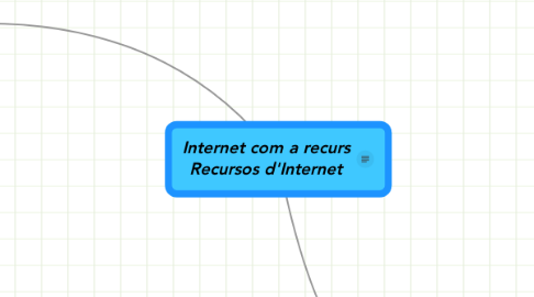 Mind Map: Internet com a recurs Recursos d'Internet