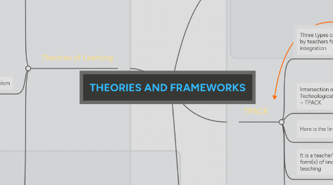 Mind Map: THEORIES AND FRAMEWORKS