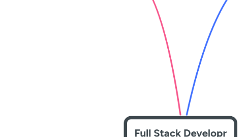 Full Stack Developr | MindMeister Mind Map