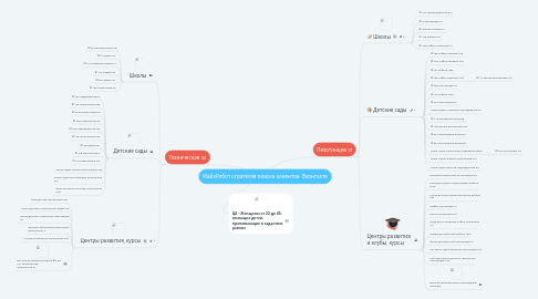 Mind Map: МайкРобот стратегия поиска клиентов  Вконтакте
