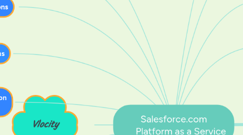 Mind Map: Salesforce.com Platform as a Service