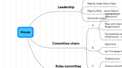 Mind Map: House