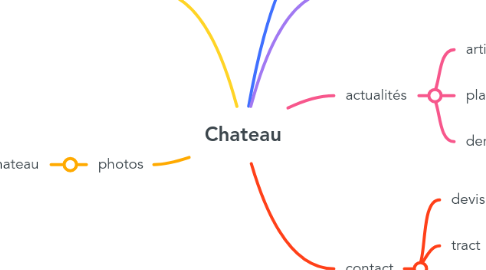 Mind Map: Chateau