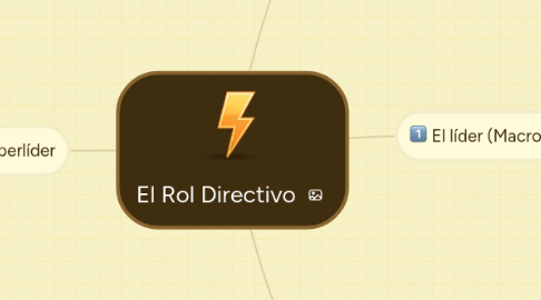 Mind Map: El Rol Directivo