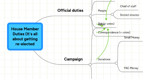 Mind Map: House Member Duties (It's all about getting re-elected