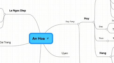 Mind Map: An Hoa