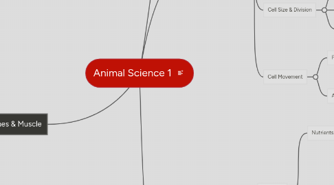 Mind Map: Animal Science 1