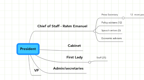 Mind Map: President