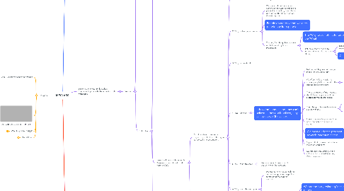 Mind Map: MECLABS