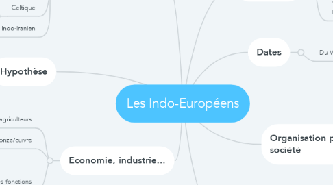 Mind Map: Les Indo-Européens