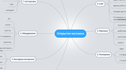 Mind Map: Открытие магазина