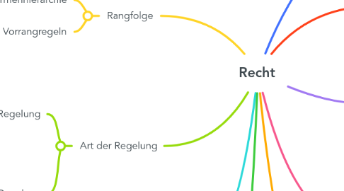 Mind Map: Recht