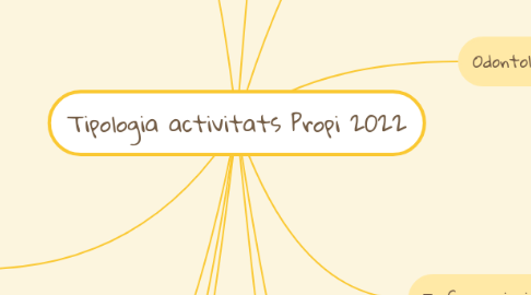 Mind Map: Tipologia activitats Propi 2022