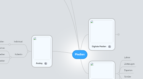 Mind Map: Medien