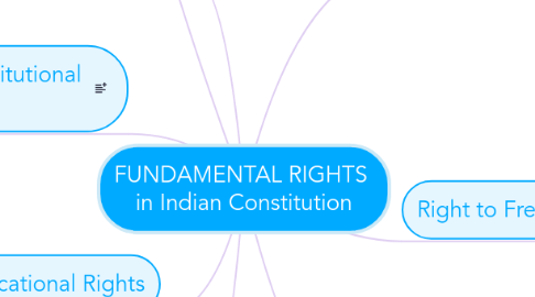 Mind Map: FUNDAMENTAL RIGHTS  in Indian Constitution