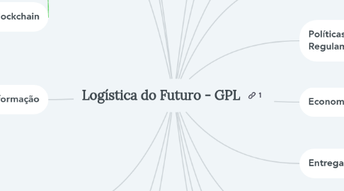 Mind Map: Logística do Futuro - GPL