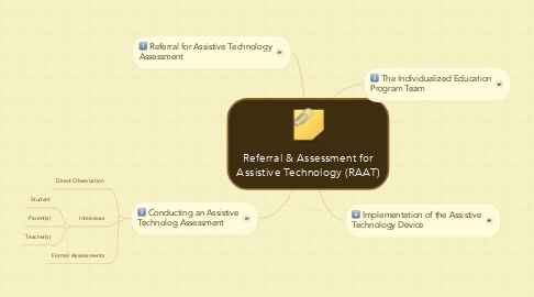 Mind Map: Referral & Assessment for Assistive Technology (RAAT)