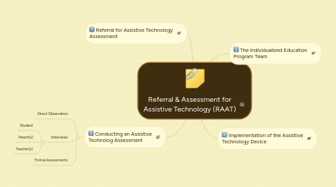 Mind Map: Referral & Assessment for Assistive Technology (RAAT)