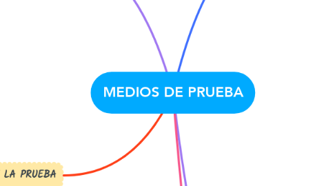 Mind Map: MEDIOS DE PRUEBA
