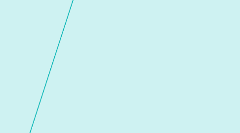 Mind Map: CLIENT JOURNEY