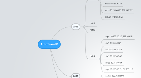 Mind Map: AutoTeam IP