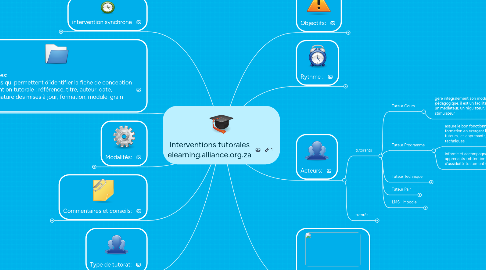 Mind Map: Interventions tutorales elearning.alliance.org.za