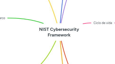 Mind Map: NIST Cybersecurity Framework