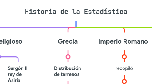 Mind Map: Historia de la Estadística